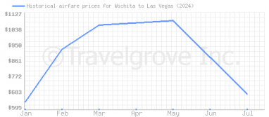 Price overview for flights from Wichita to Las Vegas