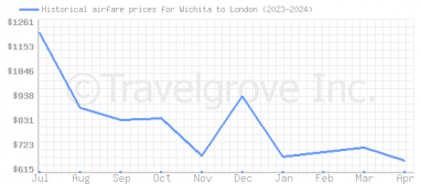 Price overview for flights from Wichita to London