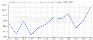 Price overview for flights from Wichita to Los Angeles