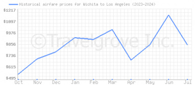 Price overview for flights from Wichita to Los Angeles