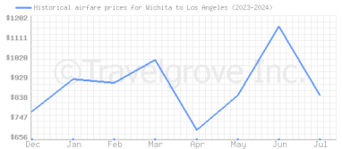 Price overview for flights from Wichita to Los Angeles