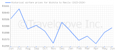 Price overview for flights from Wichita to Manila
