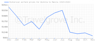 Price overview for flights from Wichita to Manila