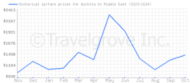 Price overview for flights from Wichita to Middle East