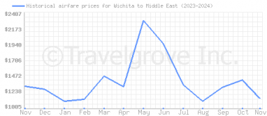 Price overview for flights from Wichita to Middle East