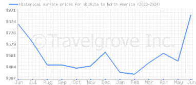 Price overview for flights from Wichita to North America