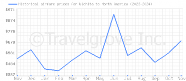 Price overview for flights from Wichita to North America