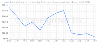 Price overview for flights from Wichita to Oceania and Australasia