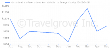 Price overview for flights from Wichita to Orange County