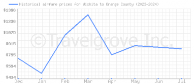 Price overview for flights from Wichita to Orange County