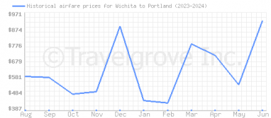 Price overview for flights from Wichita to Portland