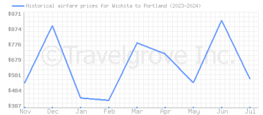 Price overview for flights from Wichita to Portland