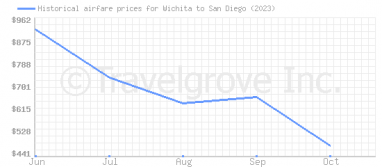 Price overview for flights from Wichita to San Diego