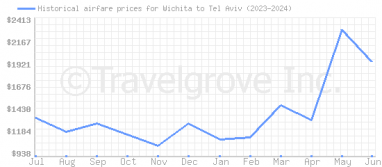 Price overview for flights from Wichita to Tel Aviv