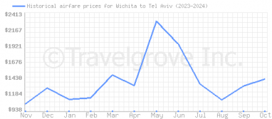 Price overview for flights from Wichita to Tel Aviv