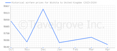 Price overview for flights from Wichita to United Kingdom