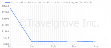 Price overview for flights from Wichita to United Kingdom