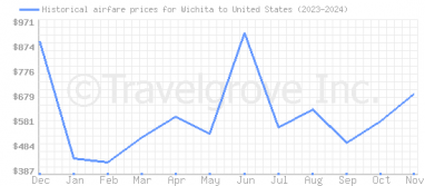 Price overview for flights from Wichita to United States