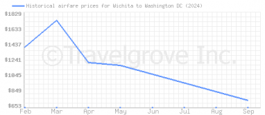 Price overview for flights from Wichita to Washington DC