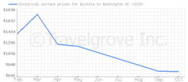 Price overview for flights from Wichita to Washington DC