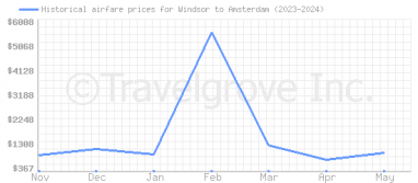 Price overview for flights from Windsor to Amsterdam