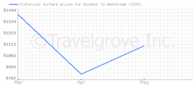 Price overview for flights from Windsor to Amsterdam