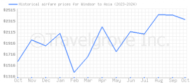 Price overview for flights from Windsor to Asia