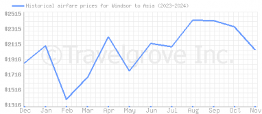 Price overview for flights from Windsor to Asia