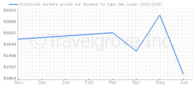 Price overview for flights from Windsor to Cabo San Lucas