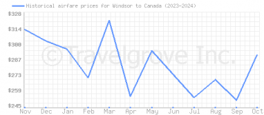 Price overview for flights from Windsor to Canada