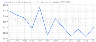 Price overview for flights from Windsor to Canada