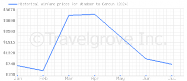 Price overview for flights from Windsor to Cancun