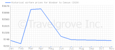 Price overview for flights from Windsor to Cancun