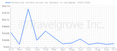 Price overview for flights from Windsor to Caribbean