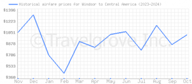 Price overview for flights from Windsor to Central America