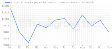 Price overview for flights from Windsor to Central America