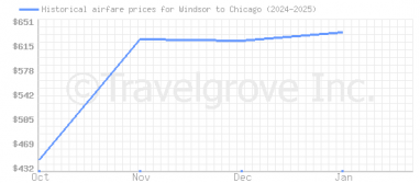 Price overview for flights from Windsor to Chicago