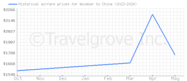 Price overview for flights from Windsor to China