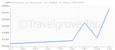 Price overview for flights from Windsor to China
