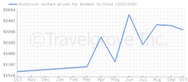 Price overview for flights from Windsor to China