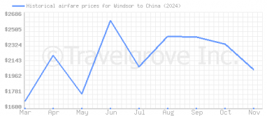 Price overview for flights from Windsor to China