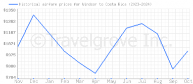 Price overview for flights from Windsor to Costa Rica