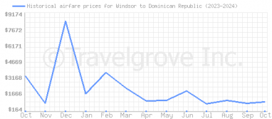 Price overview for flights from Windsor to Dominican Republic