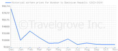 Price overview for flights from Windsor to Dominican Republic