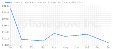 Price overview for flights from Windsor to Dubai