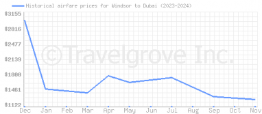 Price overview for flights from Windsor to Dubai