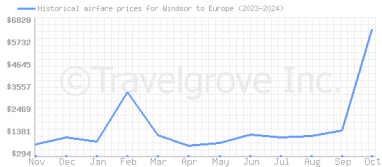 Price overview for flights from Windsor to Europe