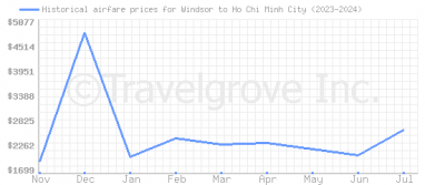 Price overview for flights from Windsor to Ho Chi Minh City