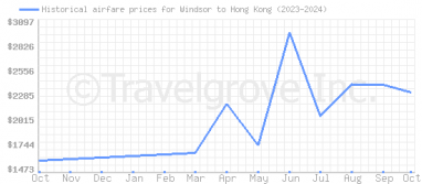 Price overview for flights from Windsor to Hong Kong