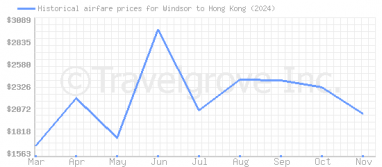 Price overview for flights from Windsor to Hong Kong